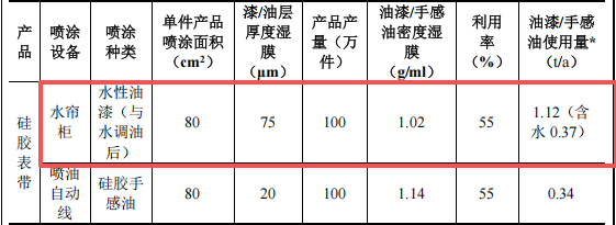 圆家硅橡胶投资100万 年产100万件水性漆涂料项目