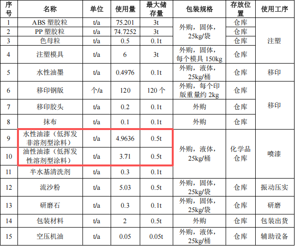 巨城玩具投资100万 年产155吨水性漆涂料项目