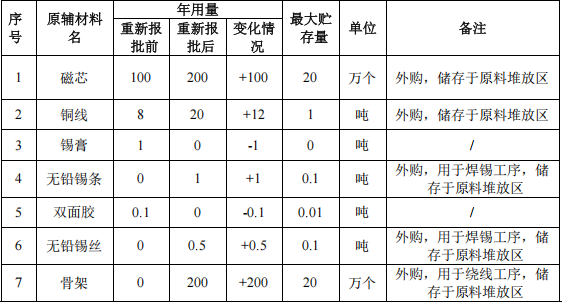 众磁电子投资150万 年产200万个水性漆涂料项目