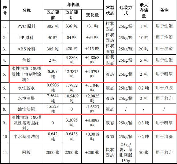 永盛文化投资1000万 年产1300万件水性漆涂料项目