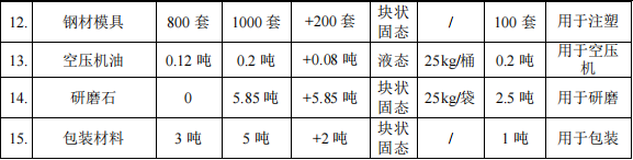 永盛文化投资1000万 年产1300万件水性漆涂料项目