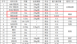 星纪元动漫投资200万 年产5万个水性漆涂料项目