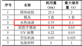 圆家硅橡胶投资100万 年产100万件水性漆涂料项目