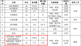 巨城玩具投资100万 年产155吨水性漆涂料项目