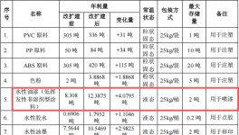 永盛文化投资1000万 年产1300万件水性漆涂料项目