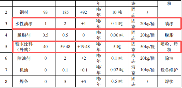 绿航鑫投资500万 年产108.9万件水性漆粉末涂料项目