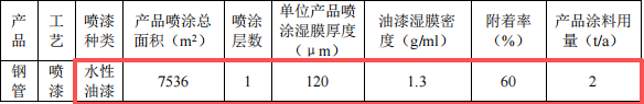 绿航鑫投资500万 年产108.9万件水性漆粉末涂料项目