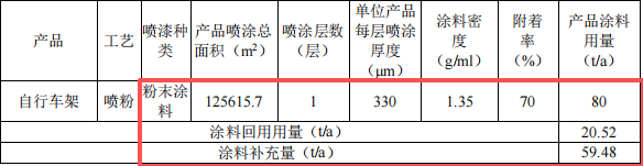 绿航鑫投资500万 年产108.9万件水性漆粉末涂料项目