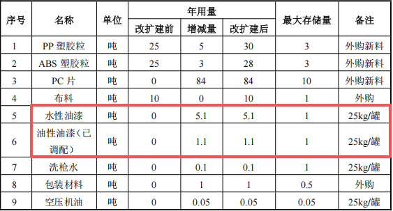 宏源运动投资60万 年产20万件水性漆涂料项目