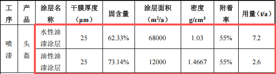 宏源运动投资60万 年产20万件水性漆涂料项目