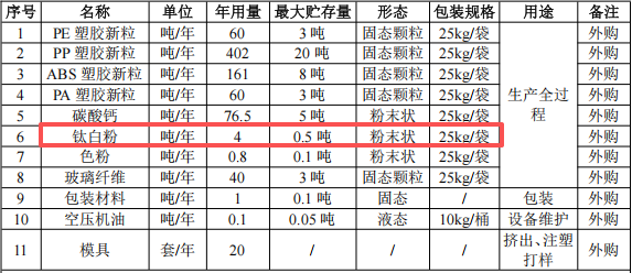 隆亿新材投资100万 年产800吨钛白粉涂料项目
