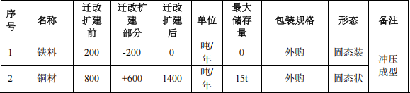 华铜实业投资1000万 年产1.2亿件水性漆粉末涂料项目