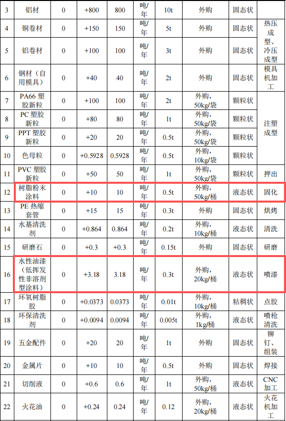 华铜实业投资1000万 年产1.2亿件水性漆粉末涂料项目
