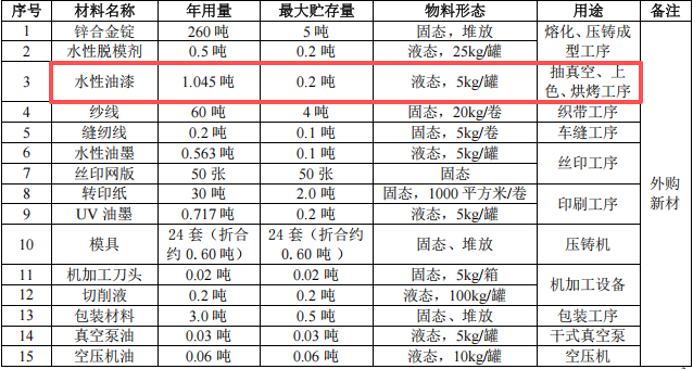 旭昱金属投资200万 年产550万件水性漆涂料项目