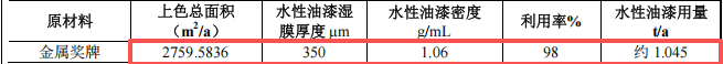旭昱金属投资200万 年产550万件水性漆涂料项目