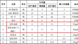 宏源运动投资60万 年产20万件水性漆涂料项目
