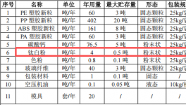 隆亿新材投资100万 年产800吨钛白粉涂料项目