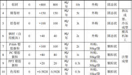 华铜实业投资1000万 年产1.2亿件水性漆粉末涂料项目