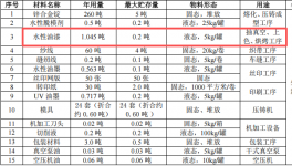 旭昱金属投资200万 年产550万件水性漆涂料项目
