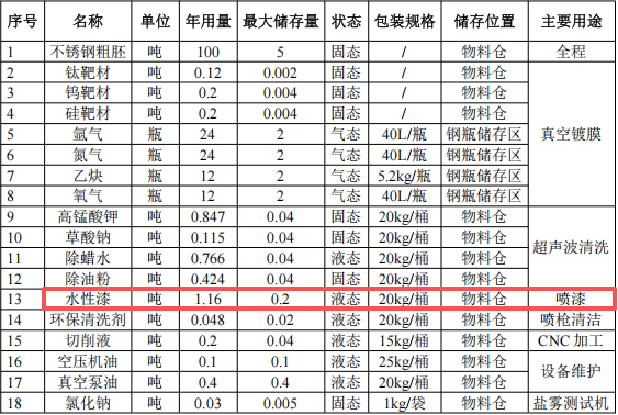 华荣晟精密投资500万 年产1600万件水性漆涂料项目