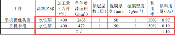 华荣晟精密投资500万 年产1600万件水性漆涂料项目