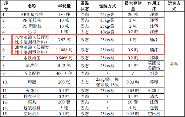 金捷成投资200万 年产400万件水性漆涂料项目