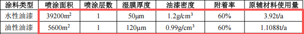 金捷成投资200万 年产400万件水性漆涂料项目