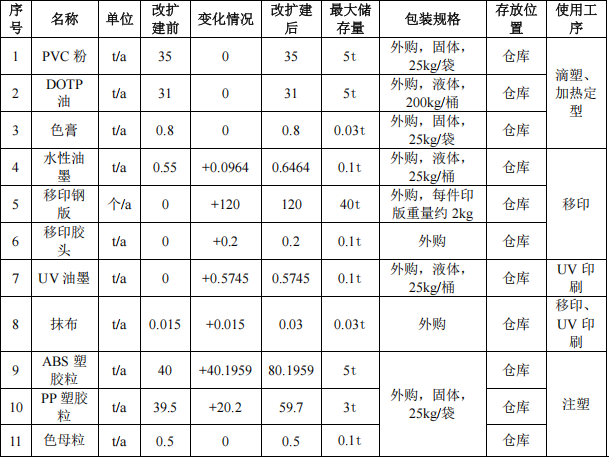 金成动漫投资500万 年产1770万件水性漆涂料项目