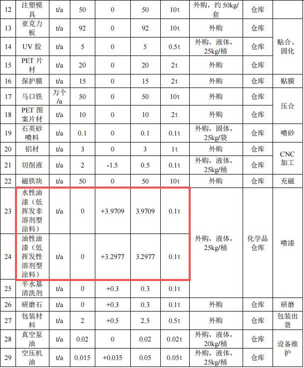 金成动漫投资500万 年产1770万件水性漆涂料项目