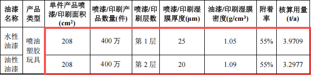 金成动漫投资500万 年产1770万件水性漆涂料项目