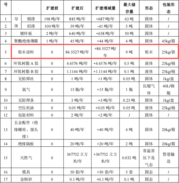 思科电力投资3700万 年产8.62万米粉末涂料项目
