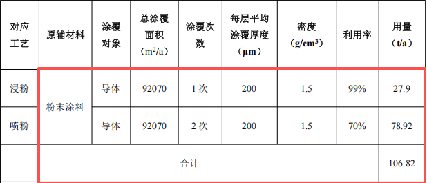 思科电力投资3700万 年产8.62万米粉末涂料项目