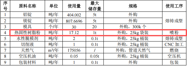 桦丰镁精密投资500万 年产2000万件热固性树脂粉涂料项目