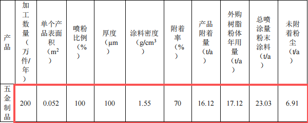 桦丰镁精密投资500万 年产2000万件热固性树脂粉涂料项目