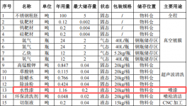 华荣晟精密投资500万 年产1600万件水性漆涂料项目