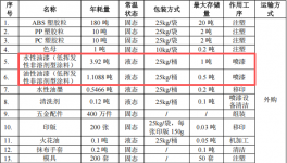 金捷成投资200万 年产400万件水性漆涂料项目