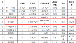 思科电力投资3700万 年产8.62万米粉末涂料项目