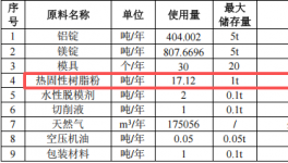 桦丰镁投资500万 年产2000万件热固性树脂粉涂料项目