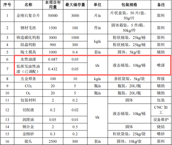 锐百拓投资500万 年产2500件水性漆涂料项目