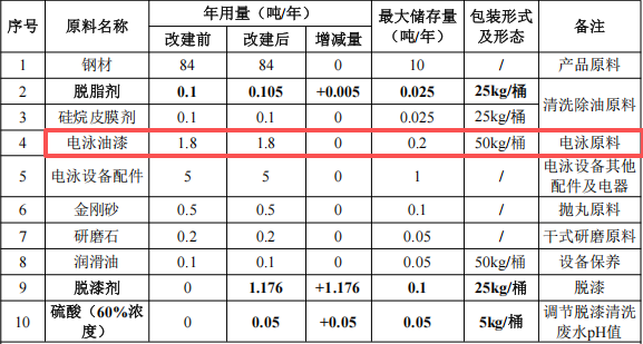 良顺五金投资50万 年产150万件电泳漆涂料项目