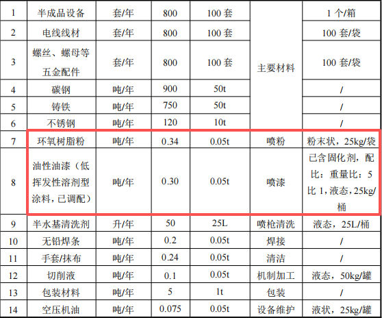 顺怡隆机械投资500万 年产800台水性漆粉末涂料项目