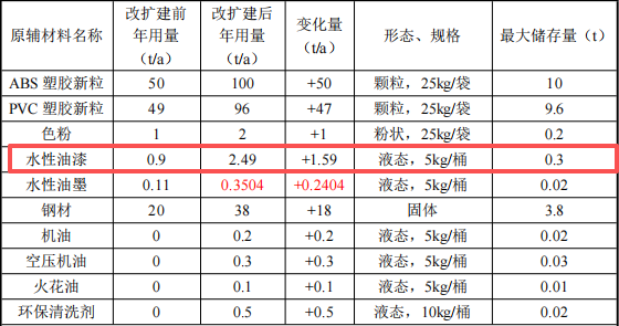 光之玩具投资300万 年产350万个水性漆涂料项目
