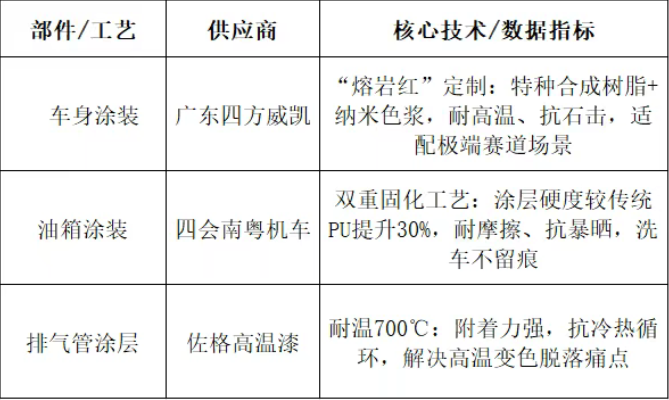 核心涂料100%国产！张雪机车WSBK斩获赛季第六冠