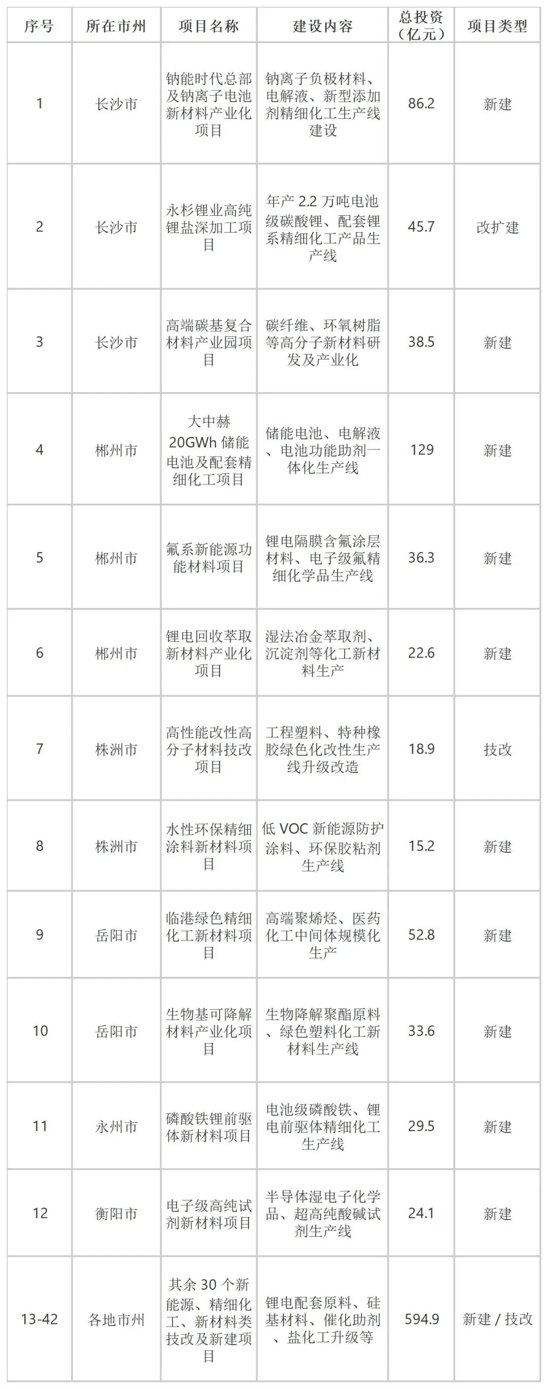 总投资超3000亿！湖南发布 2026 年首批 156 个工业重大项目