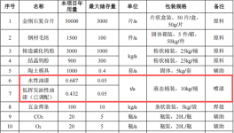 锐百拓投资500万 年产2500件水性漆涂料项目