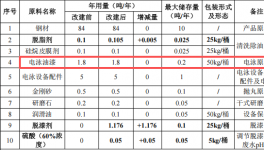 良顺五金投资50万 年产150万件电泳漆涂料项目