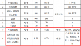 顺怡隆机械投资500万 年产800台水性漆粉末涂料项目