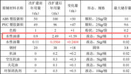 光之玩具投资300万 年产350万个水性漆涂料项目