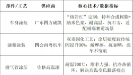 核心涂料100%国产！张雪机车WSBK斩获赛季第六冠