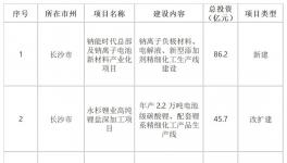 总投资超3000亿！湖南发布 2026 年首批 156 个工业重大项目